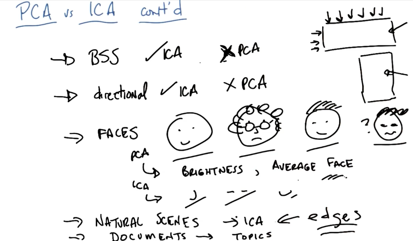 ICA vs PCA examples