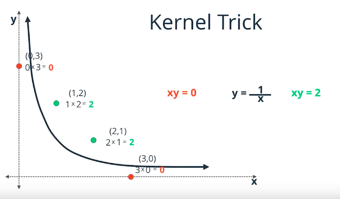 Kernel Trick Curves